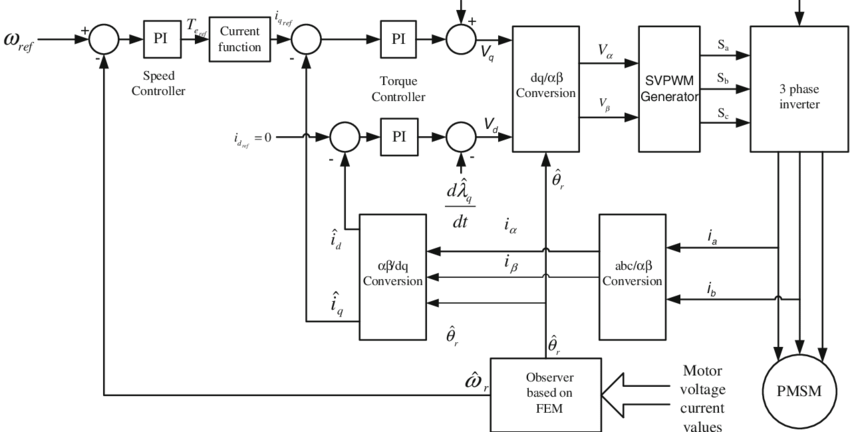 FOC-block-diagram