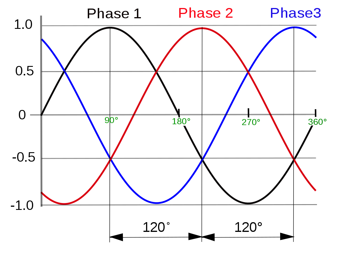 phases