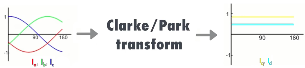 park-and-clarke-transform