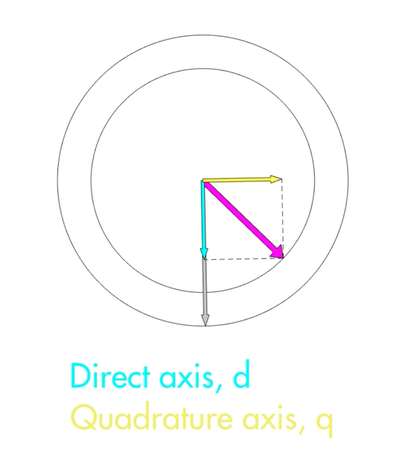 direct-quadrature-vectors